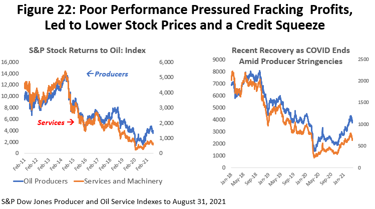 Figure 22: Poor Performance Pressured Fracking Profits, Led to Lower Stock Prices and a Credit Squeeze