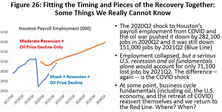 Figure 26: Fitting the Timing and Pieces of the Recovery Together: Some Things We Really Cannot Know