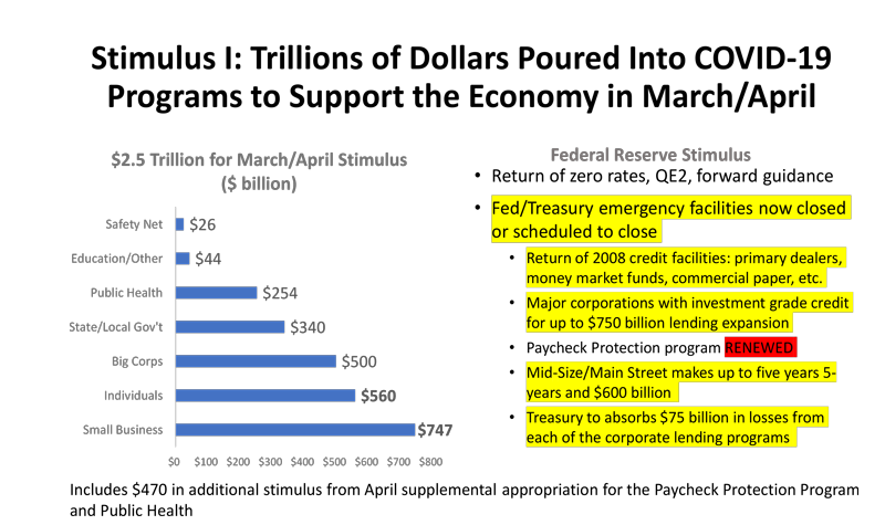 Stimulus I: Trillions of Dollars Poured Into COVID-19 Programs to Support the Economy in March/April