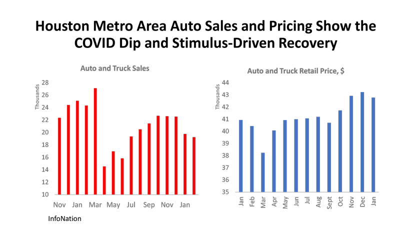 Houston Metro Area Auto Sales and Pricing Show the COVID Dip and Stimulus-Driven Recovery
