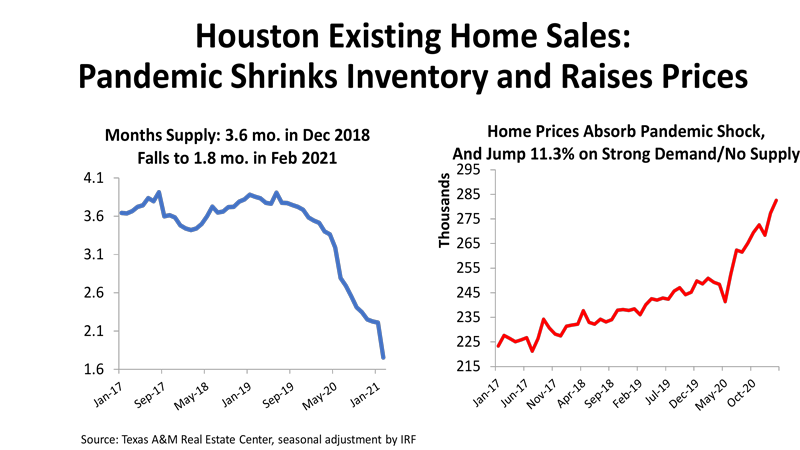 Houston Existing Home Sales: Pandemic Shrinks Inventory and Raises Prices