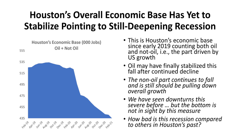 Houston's Overall Economic Base Has Yet to Stabilize Pointing to Still-Deepening Recession