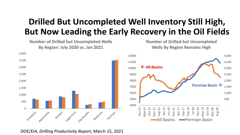 Drilled But Uncompleted Well Inventory Still High, But Now Leading the Early Recovery in the Oil Fields