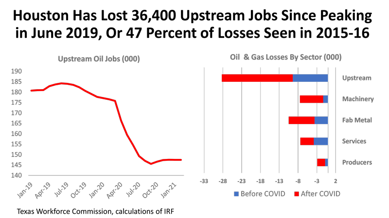 Houston Has Lost 36,400 Upstream Jobs Since Peaking in June 2019, Or 47 Percent of Losses Seen in 2015-16