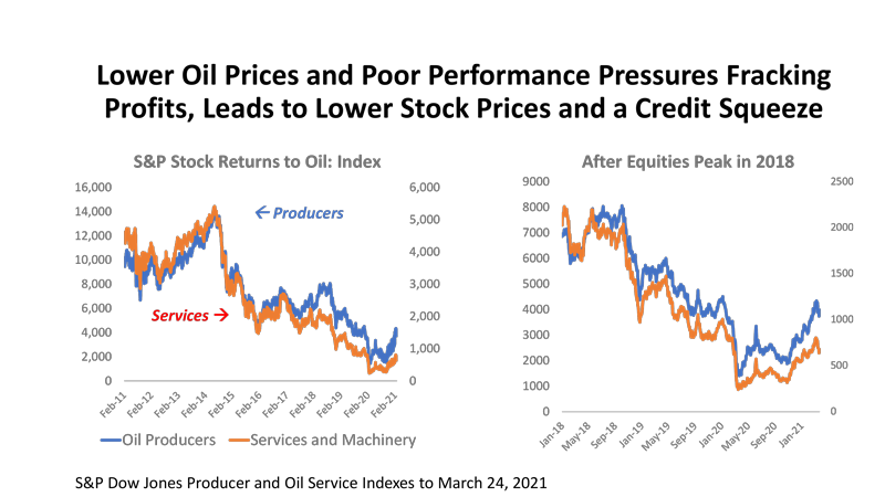 Lower Oil Prices and Poor Performance Pressures Fracking Profits, Leads to Lower Stock Prices and a Credit Squeeze