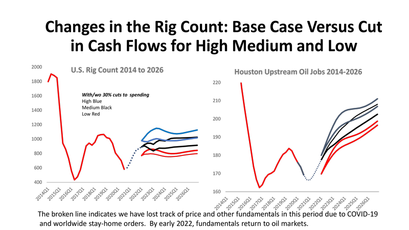 Changes in the Rig Count: Base Case Versus Cut in Cash Flows for High Medium and Low