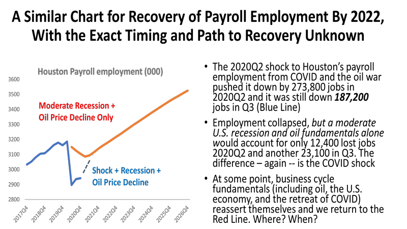A Similar Chart for Recovery of Payroll Employment by 2022, With the Exact Timing and Path to Recovery Unknown