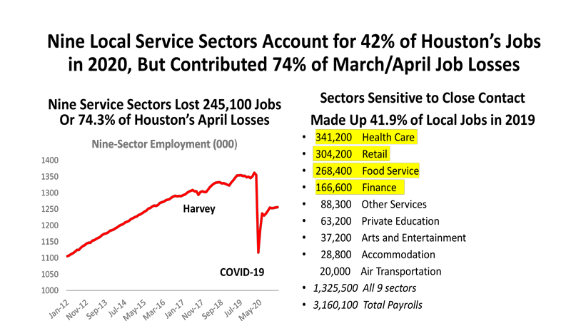 Nine Local Service Sectors Account for 42% of Houston's Jobs in 2020, But Contributed 74% of March/April Job Losses