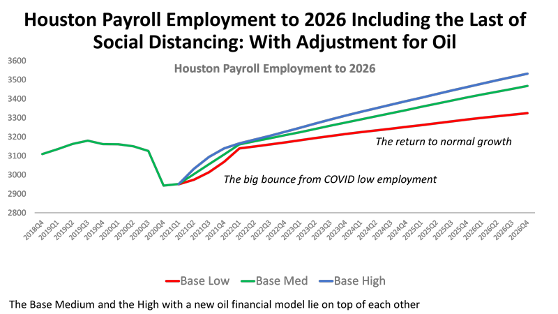Houston Payroll Employment to 2026 Including the Last of Social Distancing: With Adjustments for Oil