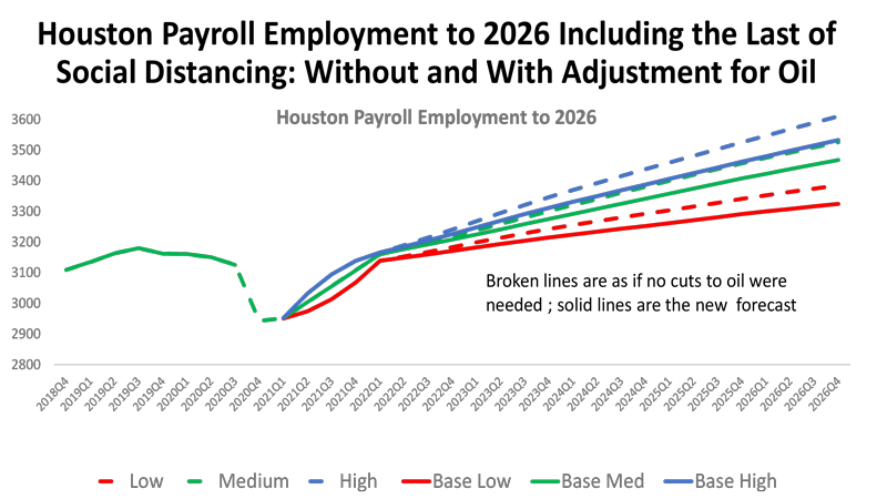 Houston Payroll Employment to 2026 Including the Last of Social Distancing: Without and With Adjustment for Oil