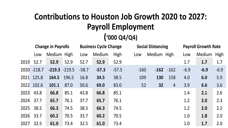 Contributions to Houston Job Growth 2020 to 2027: Payroll Employment ('000 Q4/Q4)