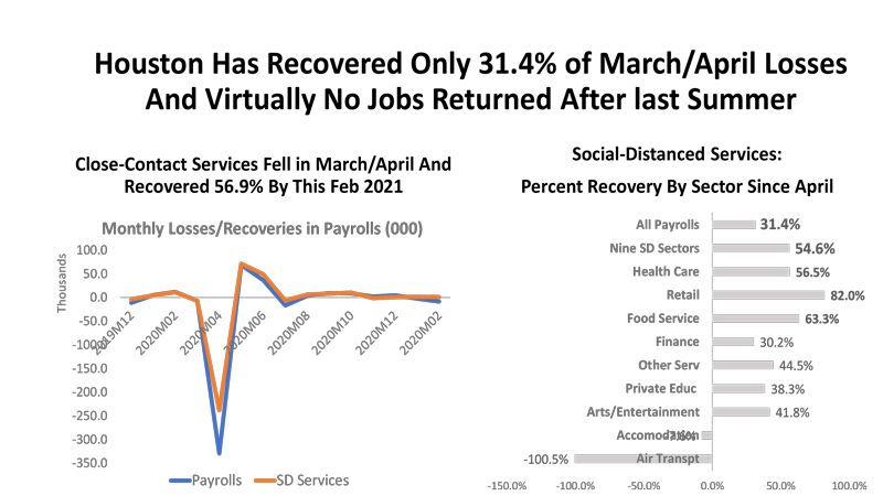 Houston Has Recovered Only 31.4% of March/April Losses and Virtually No Jobs Returned After Last Summer