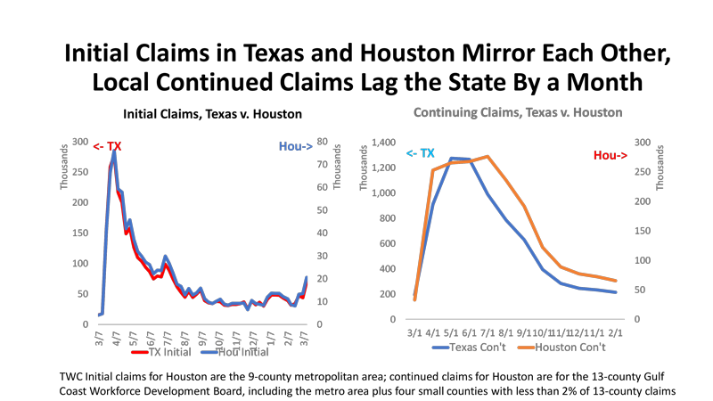 Initial Claims in Texas and Houston Mirror each Other, Local Continued Claims Lag the State by a Month