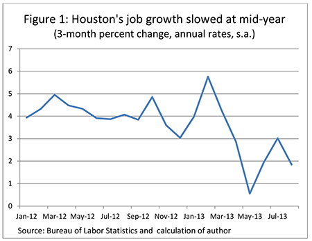 Figure 1: Houston's job growth slowed at mid-year