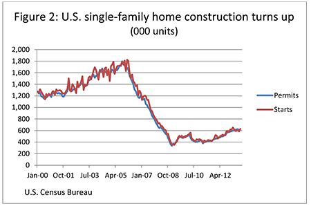 Figure 2: U. S. Single-family home construction turns up