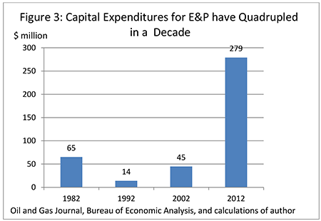 Figure 3: Capital expenditures for E&P have quadrupled in a decade