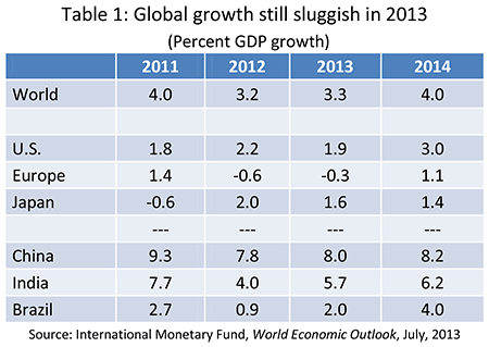 Table 1: Global growth still sluggish in 2013