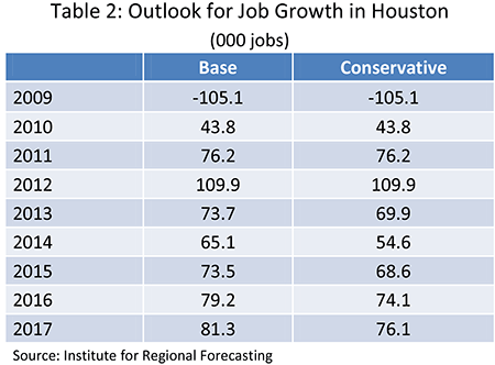 Table 2: Outlook for Job Groth in Houston