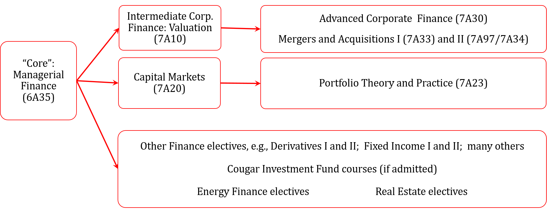 Flow Chart of Finance Course Structure