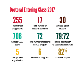 Doctoral Program: At a Glance