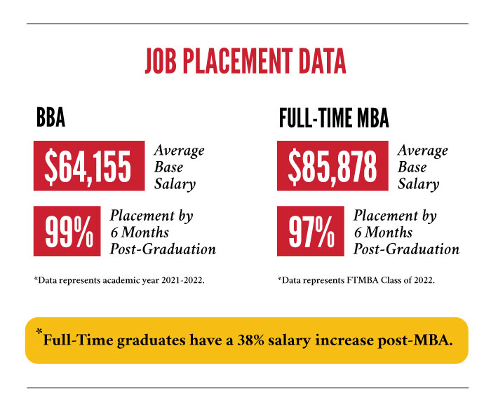 Job Placement Data