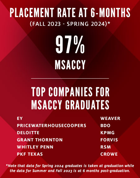 Fall 2023 - Spring 2024: 97% placement rate at 6-months