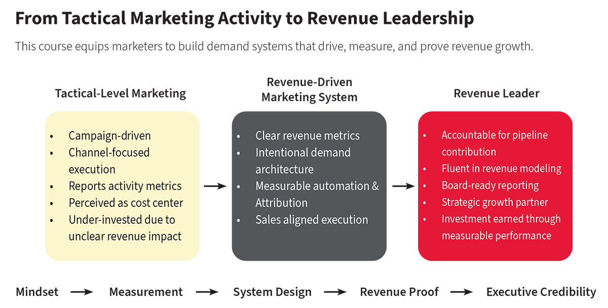Tactical Marketing Chart