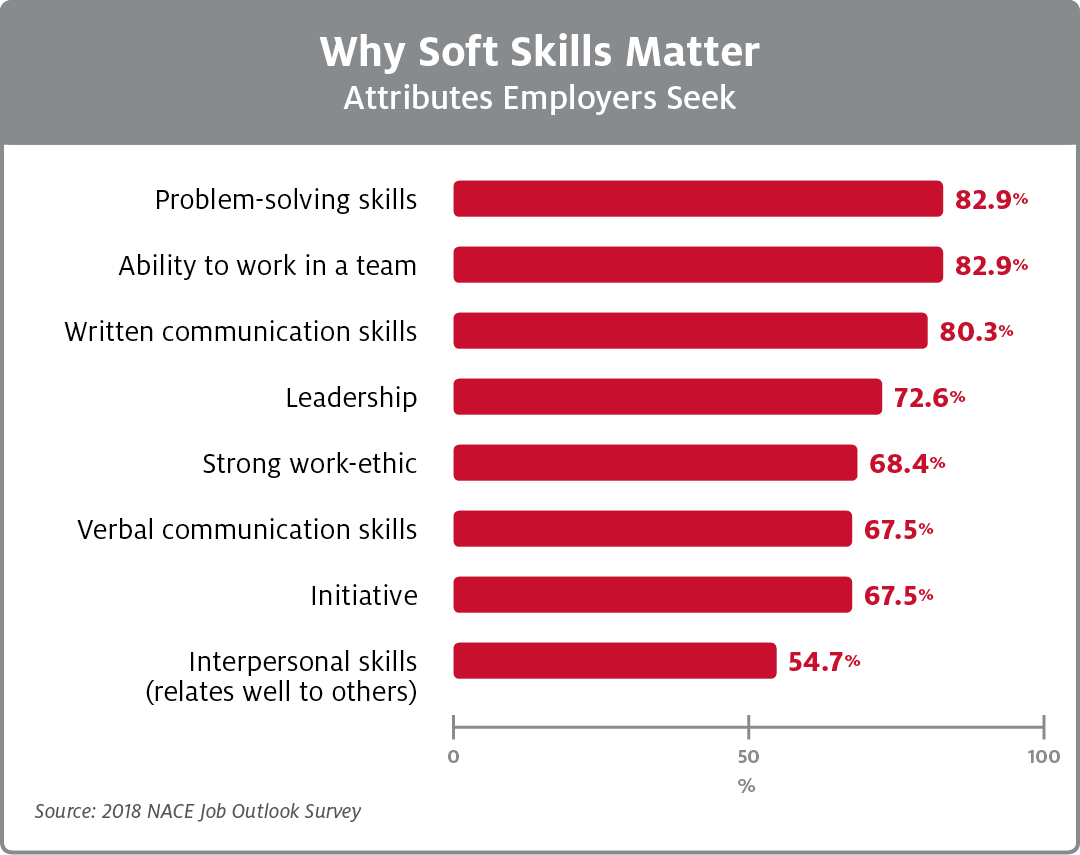 Chart: Why Soft Skills Matter