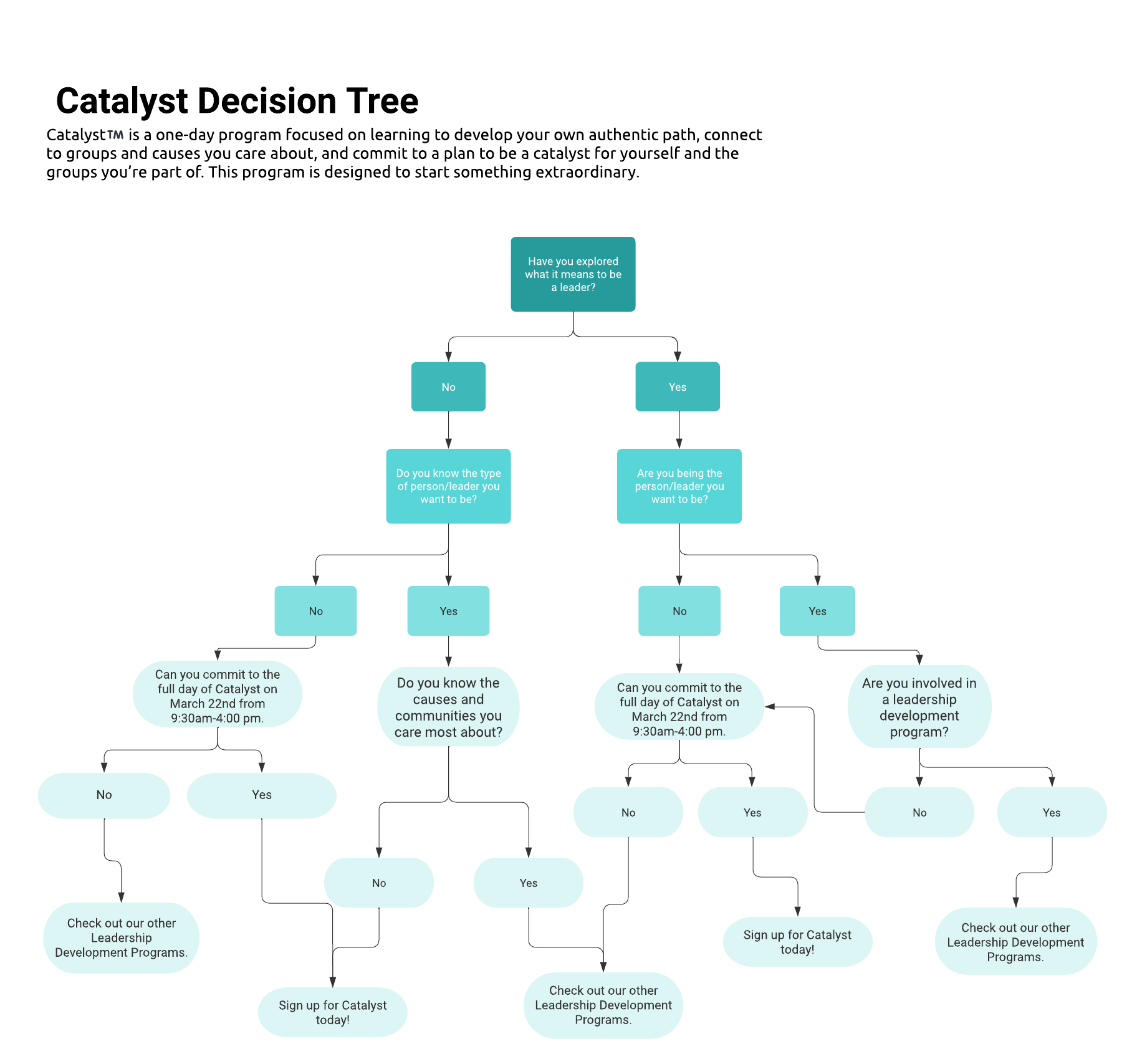 Is Catalyst right for you? This image of a decision tree helps one decide.