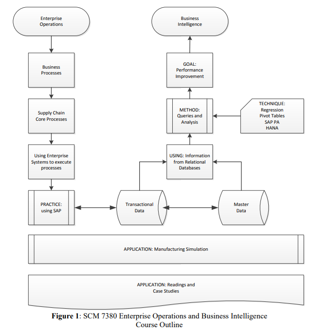 Figure 1 for SCM 7380 Analytics and Enterprise Operations