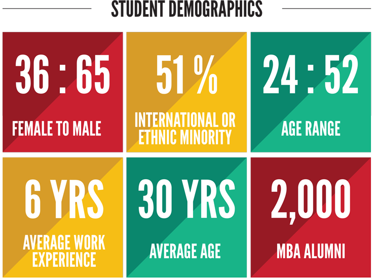 Student Demographics: 36% female to 65% male; 51% international or ethnic minority; 24-52 age range; 6 years average work experience; 30 years average age; 2,000 MBA alumni