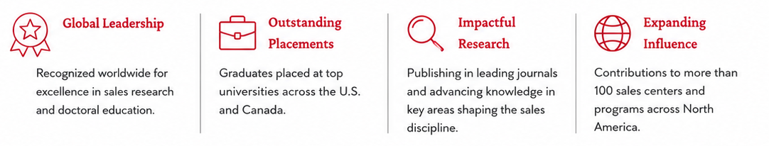 Doctoral Research facts: Global Leadership - Recognized worldwide for excellence in sales research and doctoral education. Outstanding Placements - Graduates placed at top universities across the U.S. and Canada. Impactful Research - Publishing in leading journals and advancing knowledge in key areas shaping the sales discipline. Expanding Influence - Contributions to more than 100 sales centers and programs across North America.