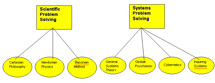 what is system approach to problem solving