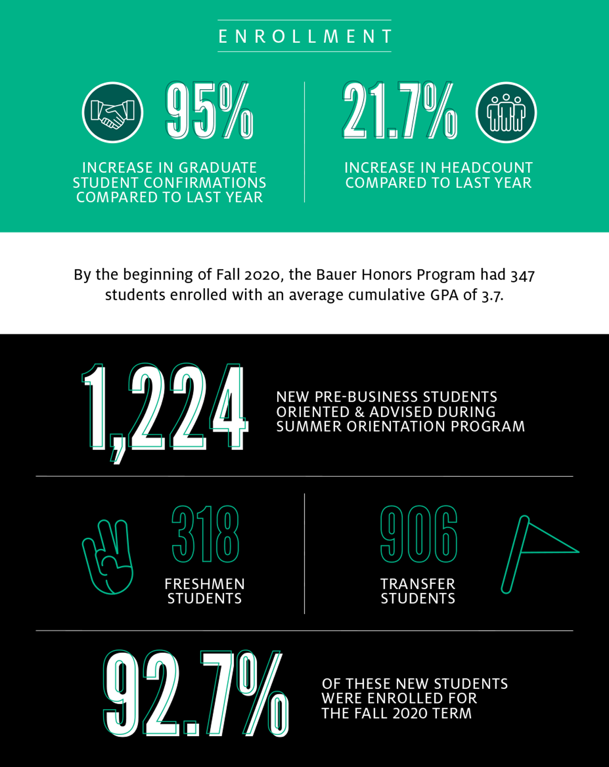 Enrollment success